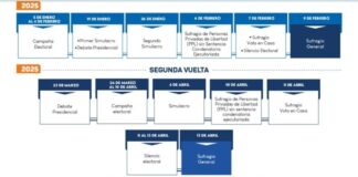 Las elecciones presidenciales en Ecuador continúan con una segunda vuelta luego de que ningún candidato alcanzara el porcentaje necesario para una victoria en primera ronda