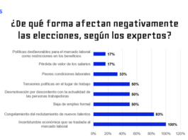 Sin embargo, el período electoral también abre oportunidades laborales: según un estudio de Multitrabajos, el 60% de las organizaciones planea contratar nuevos talentos.