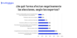 Sin embargo, el período electoral también abre oportunidades laborales: según un estudio de Multitrabajos, el 60% de las organizaciones planea contratar nuevos talentos.