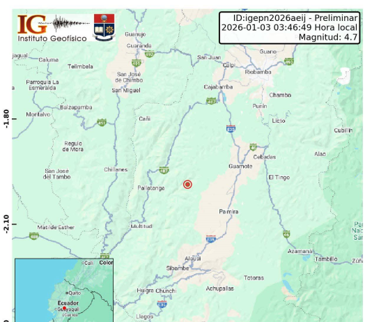 La madrugada del 3 de enero, cuando gran parte de la población descansaba, un sismo de magnitud 4.7 despertó a varios habitantes del centro del país. El movimiento telúrico se registró a las 03H46, con epicentro a 23,45 kilómetros de Alausí, en la provincia de Chimborazo, según el reporte preliminar del Instituto Geofísico de la Escuela Politécnica Nacional (IG-EPN).